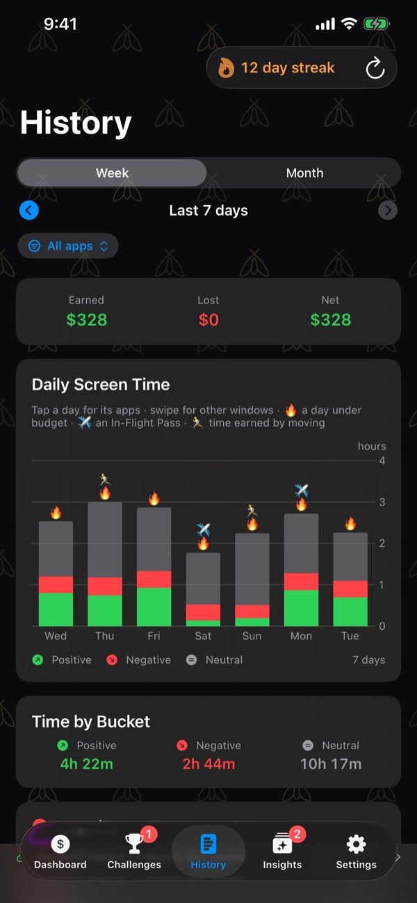 History for the last 7 days: earned, lost and net, a bar for each day's screen time split into Positive, Negative and Neutral with flames on the days under budget, and time by bucket.