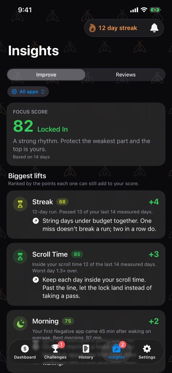 Insights, Improve: the Focus Score 82 Locked In, then the biggest lifts — Streak, Scroll Time, Morning — each with the points it could add and what to do.