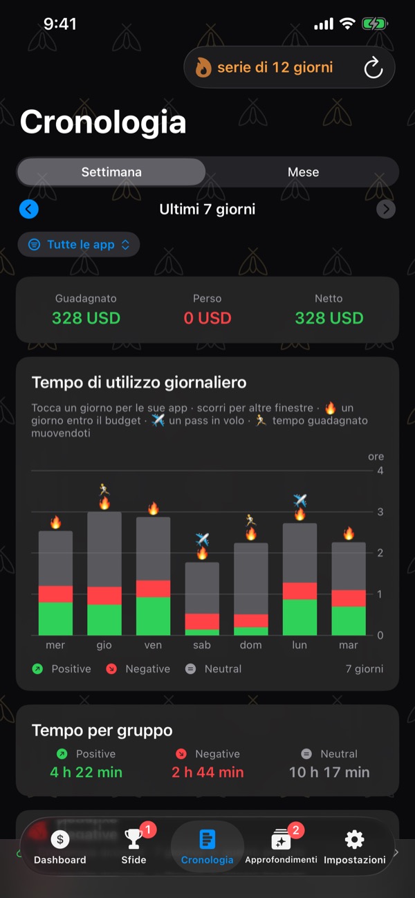 History for the last 7 days: earned, lost and net, a bar for each day's screen time split into Positive, Negative and Neutral with flames on the days under budget, and time by bucket.